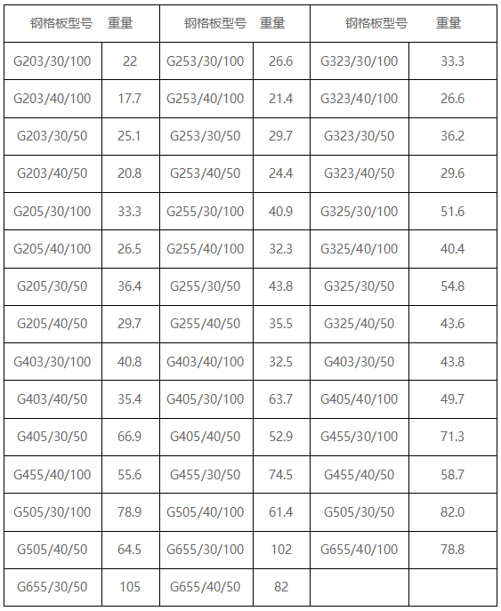 钢格栅板理论重量表，每平米单重