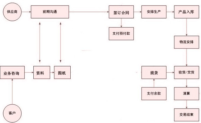 钢格栅销售流程图