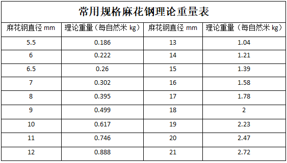 常用规格麻花钢理论重量表