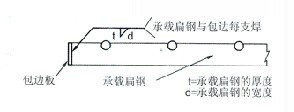 承载包边板焊接示意图