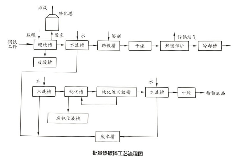 热浸镀锌流程图