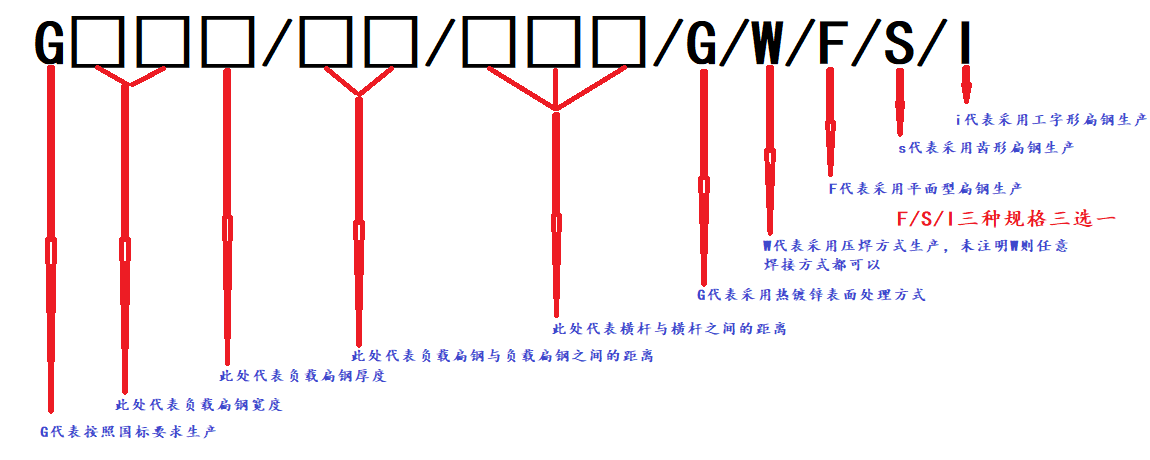 钢格板规格表示方法示意图