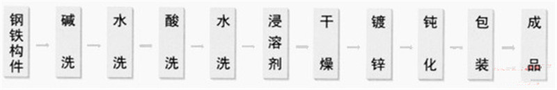热镀锌工艺流程