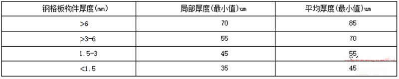 钢格栅热镀锌层厚度要求